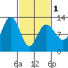 Lindenburg Head tide chart for Friday, March 1, 2024