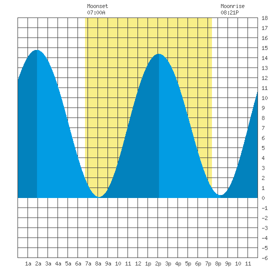 Lindenburg Head tide chart for Monday, March 25, 2024