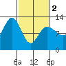 Lindenburg Head tide chart for Saturday, March 2, 2024