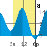 Lindenburg Head tide chart for Friday, March 8, 2024