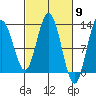 Lindenburg Head tide chart for Saturday, March 9, 2024