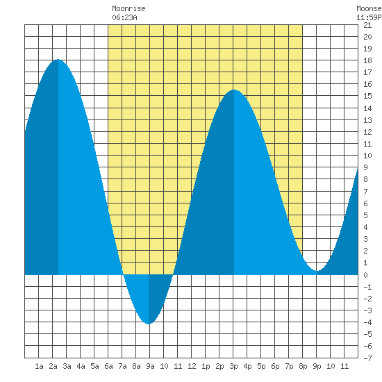 Lindenburg Head tide chart for Wednesday, April 10, 2024