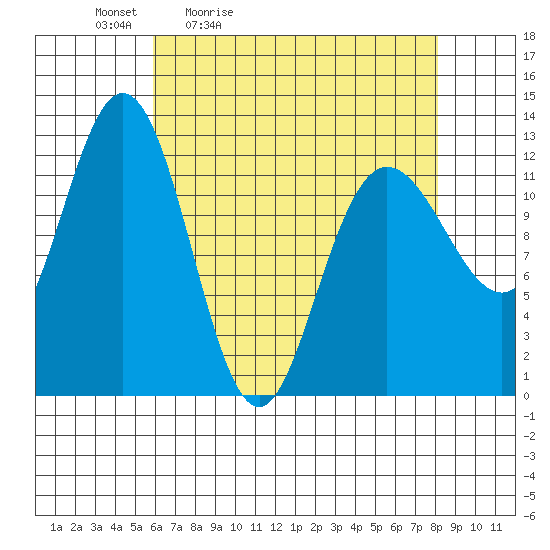 Lindenburg Head tide chart for Saturday, April 13, 2024