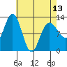 Lindenburg Head tide chart for Saturday, April 13, 2024