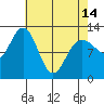 Lindenburg Head tide chart for Sunday, April 14, 2024