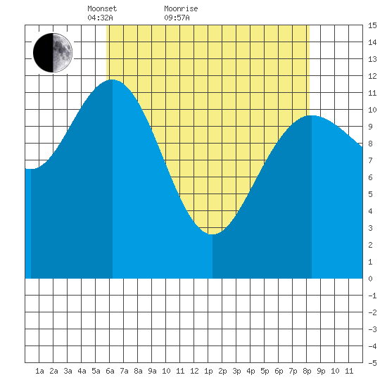 Lindenburg Head tide chart for Monday, April 15, 2024