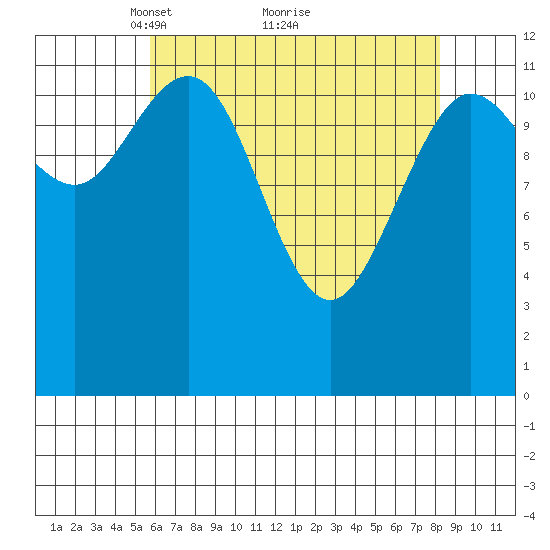 Lindenburg Head tide chart for Tuesday, April 16, 2024