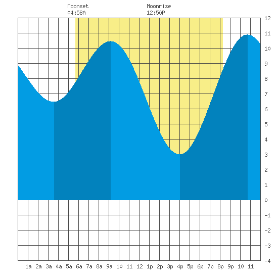 Lindenburg Head tide chart for Wednesday, April 17, 2024