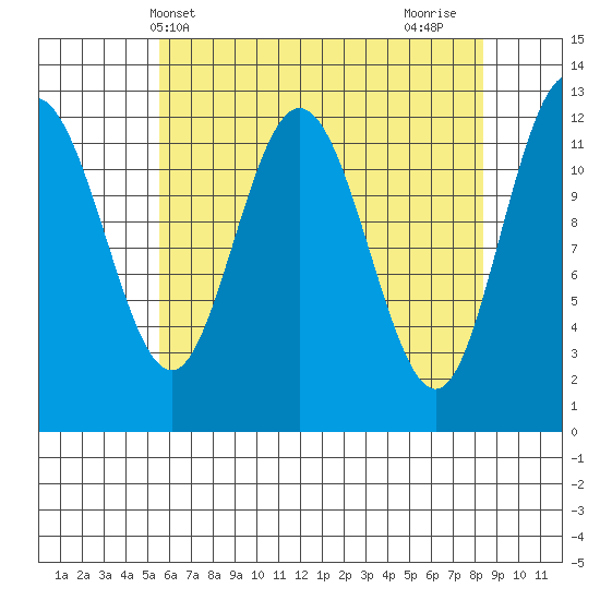 Lindenburg Head tide chart for Saturday, April 20, 2024