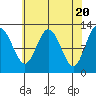 Lindenburg Head tide chart for Saturday, April 20, 2024