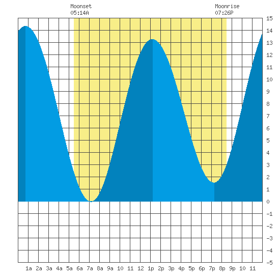 Lindenburg Head tide chart for Monday, April 22, 2024