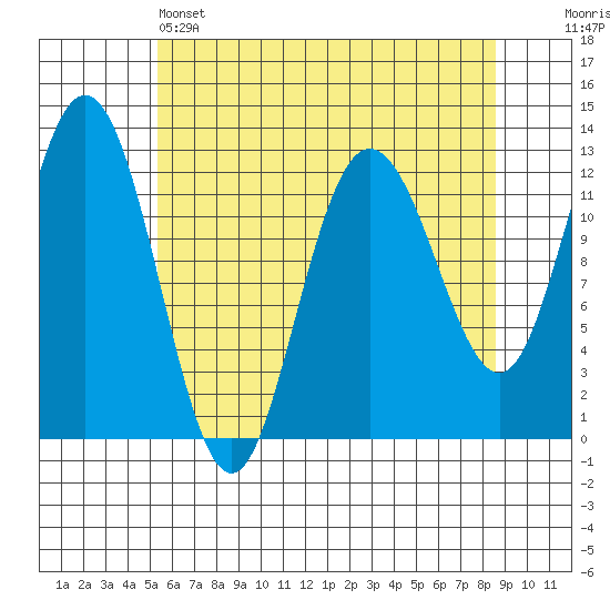 Lindenburg Head tide chart for Thursday, April 25, 2024