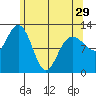 Lindenburg Head tide chart for Monday, April 29, 2024