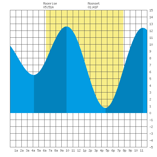 Lindenburg Head tide chart for Thursday, April 4, 2024