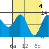 Lindenburg Head tide chart for Thursday, April 4, 2024