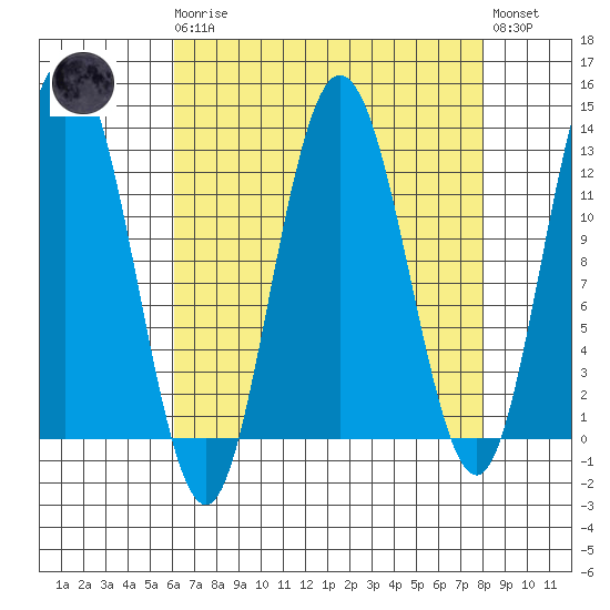 Lindenburg Head tide chart for Monday, April 8, 2024