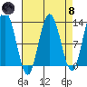 Lindenburg Head tide chart for Monday, April 8, 2024