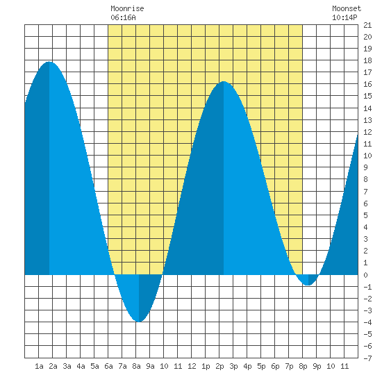 Lindenburg Head tide chart for Tuesday, April 9, 2024