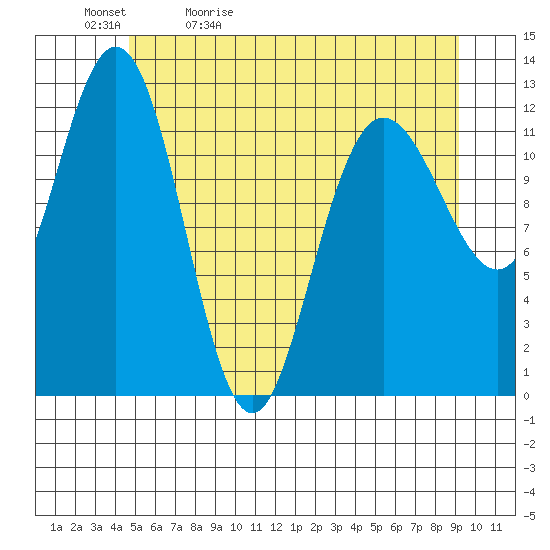 Lindenburg Head tide chart for Sunday, May 12, 2024