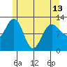 Lindenburg Head tide chart for Monday, May 13, 2024