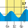 Lindenburg Head tide chart for Friday, May 17, 2024