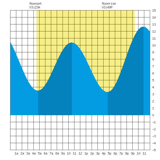 Lindenburg Head tide chart for Saturday, May 18, 2024