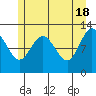 Lindenburg Head tide chart for Saturday, May 18, 2024