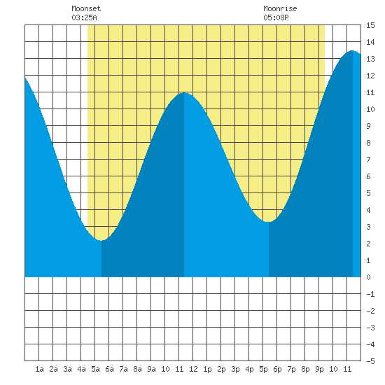 Lindenburg Head tide chart for Sunday, May 19, 2024