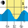 Lindenburg Head tide chart for Wednesday, May 1, 2024