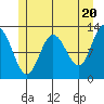 Lindenburg Head tide chart for Monday, May 20, 2024