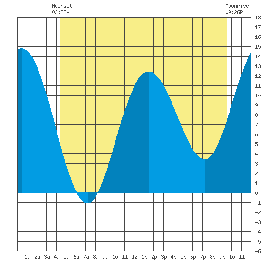 Lindenburg Head tide chart for Wednesday, May 22, 2024