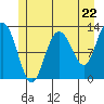 Lindenburg Head tide chart for Wednesday, May 22, 2024