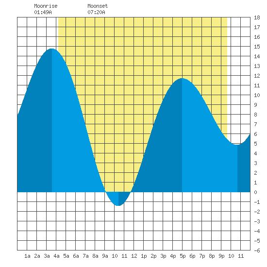 Lindenburg Head tide chart for Monday, May 27, 2024