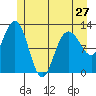 Lindenburg Head tide chart for Monday, May 27, 2024