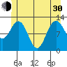 Lindenburg Head tide chart for Thursday, May 30, 2024