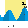 Lindenburg Head tide chart for Friday, May 31, 2024