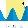 Lindenburg Head tide chart for Saturday, May 4, 2024