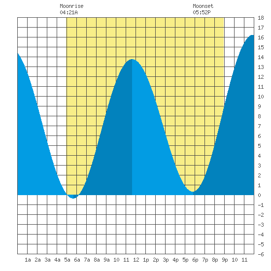 Lindenburg Head tide chart for Sunday, May 5, 2024