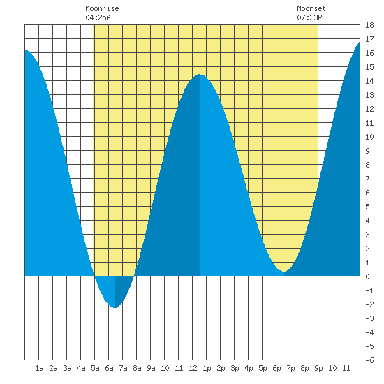 Lindenburg Head tide chart for Monday, May 6, 2024