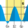 Lindenburg Head tide chart for Monday, May 6, 2024