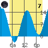 Lindenburg Head tide chart for Tuesday, May 7, 2024