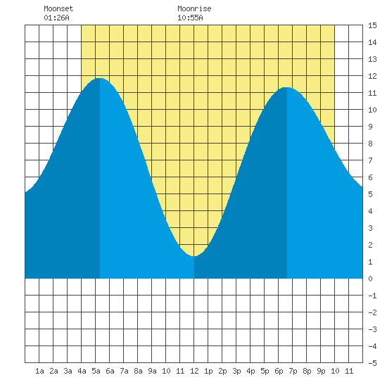Lindenburg Head tide chart for Wednesday, June 12, 2024