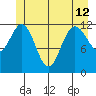 Lindenburg Head tide chart for Wednesday, June 12, 2024