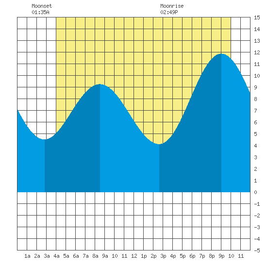 Lindenburg Head tide chart for Saturday, June 15, 2024