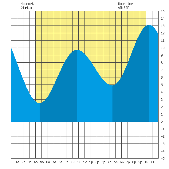 Lindenburg Head tide chart for Monday, June 17, 2024