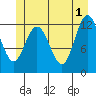 Lindenburg Head tide chart for Saturday, June 1, 2024
