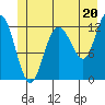 Lindenburg Head tide chart for Thursday, June 20, 2024