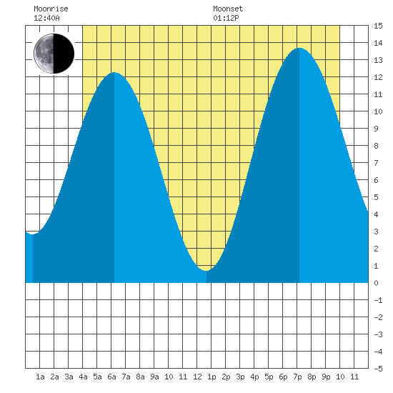 Lindenburg Head tide chart for Friday, June 28, 2024
