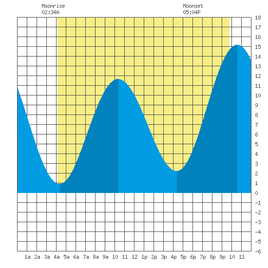 Lindenburg Head tide chart for Sunday, June 2, 2024
