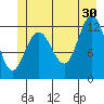 Lindenburg Head tide chart for Sunday, June 30, 2024